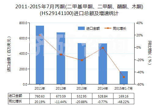 2011-2015年7月丙酮(二甲基甲酮、二甲酮、醋酮、木酮)(HS29141100)進口總額及增速統(tǒng)計